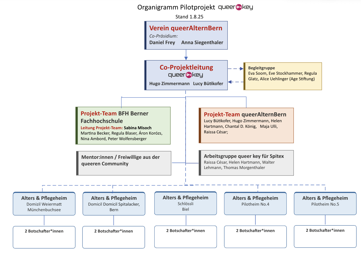 Organigramme de «queer key» 